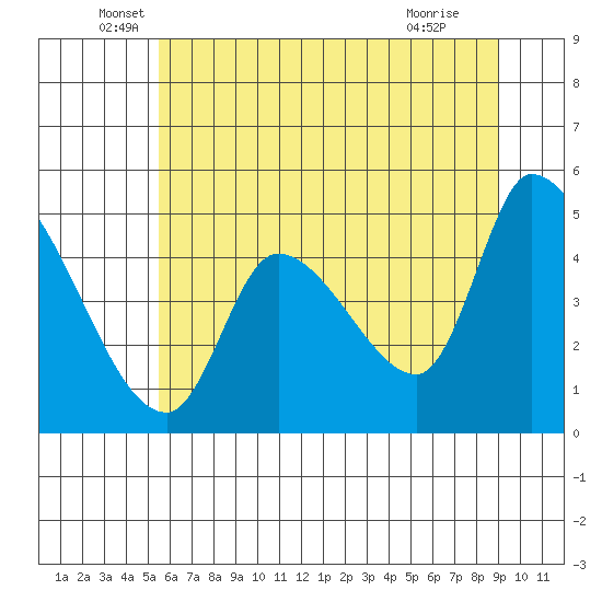 Drift Creek tide chart for Friday, June 6, 2025