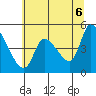 Drift Creek tide chart for Friday, June 6, 2025