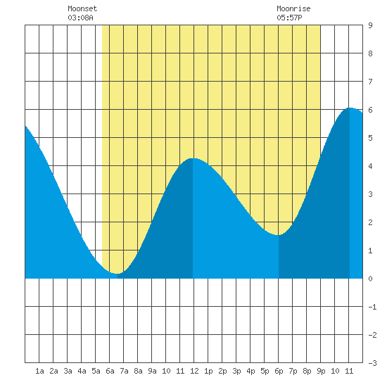 Drift Creek tide chart for Saturday, June 7, 2025