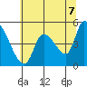 Drift Creek tide chart for Saturday, June 7, 2025