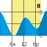 Drift Creek tide chart for Sunday, June 8, 2025