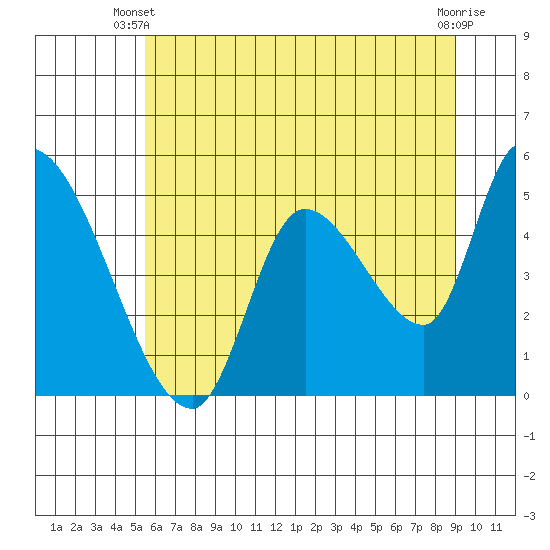 Drift Creek tide chart for Monday, June 9, 2025