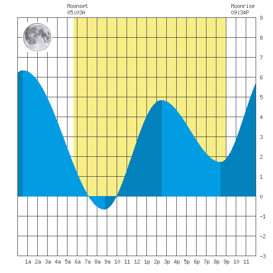 Drift Creek tide chart for Thursday, July 10, 2025