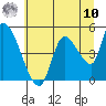 Drift Creek tide chart for Thursday, July 10, 2025