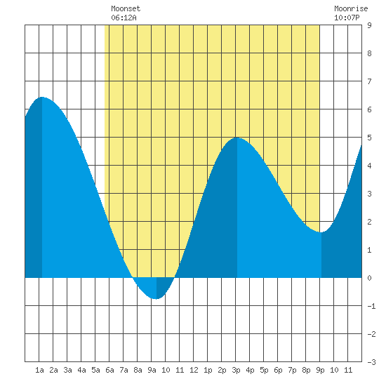 Drift Creek tide chart for Friday, July 11, 2025