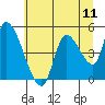 Drift Creek tide chart for Friday, July 11, 2025