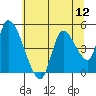 Drift Creek tide chart for Saturday, July 12, 2025