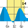 Drift Creek tide chart for Monday, July 14, 2025