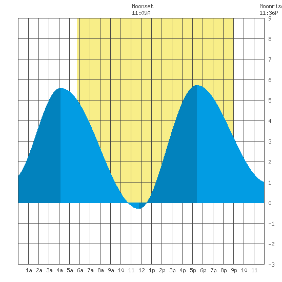 Drift Creek tide chart for Tuesday, July 15, 2025