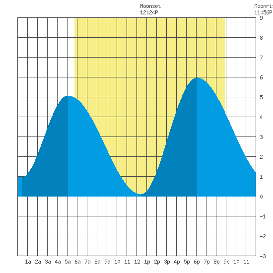 Drift Creek tide chart for Wednesday, July 16, 2025