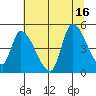 Drift Creek tide chart for Wednesday, July 16, 2025