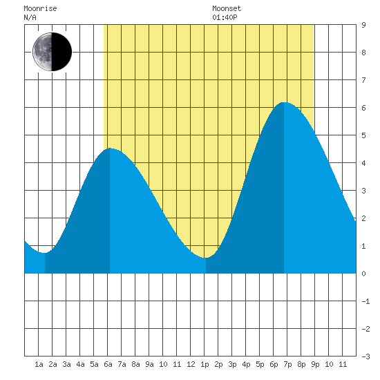 Drift Creek tide chart for Thursday, July 17, 2025