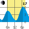 Drift Creek tide chart for Thursday, July 17, 2025