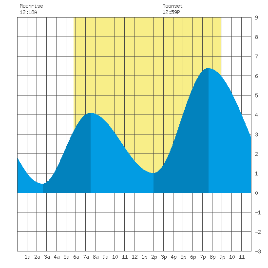 Drift Creek tide chart for Friday, July 18, 2025