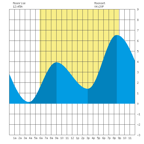 Drift Creek tide chart for Saturday, July 19, 2025