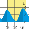 Drift Creek tide chart for Tuesday, July 1, 2025