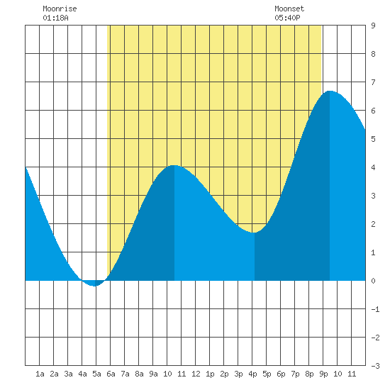 Drift Creek tide chart for Sunday, July 20, 2025