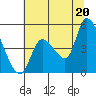 Drift Creek tide chart for Sunday, July 20, 2025