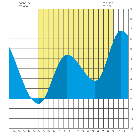 Drift Creek tide chart for Monday, July 21, 2025