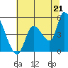 Drift Creek tide chart for Monday, July 21, 2025