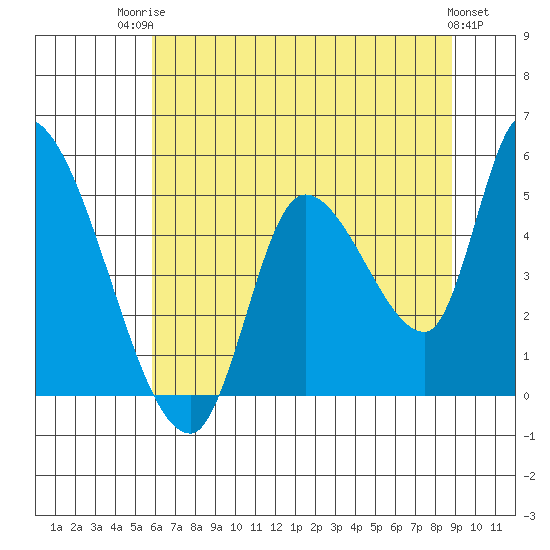 Drift Creek tide chart for Wednesday, July 23, 2025