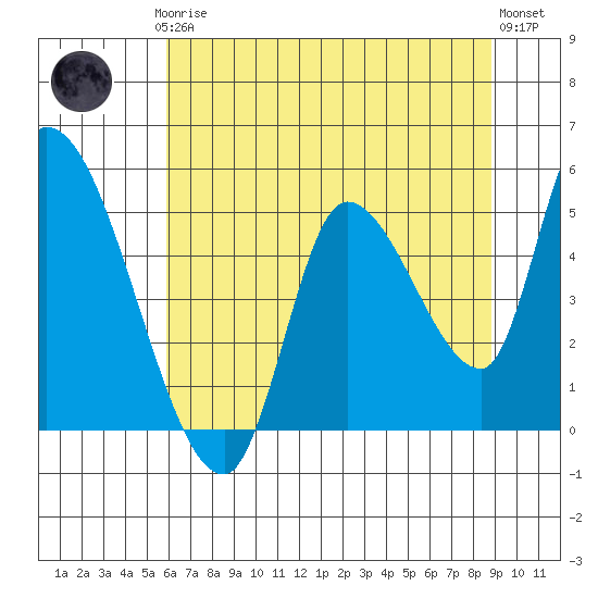 Drift Creek tide chart for Thursday, July 24, 2025