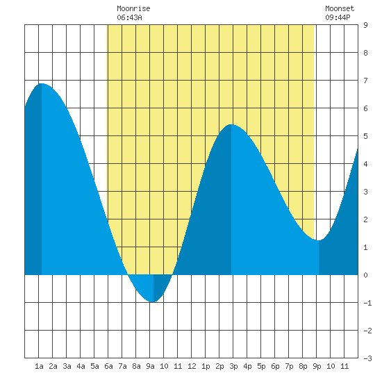 Drift Creek tide chart for Friday, July 25, 2025