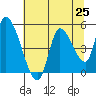 Drift Creek tide chart for Friday, July 25, 2025