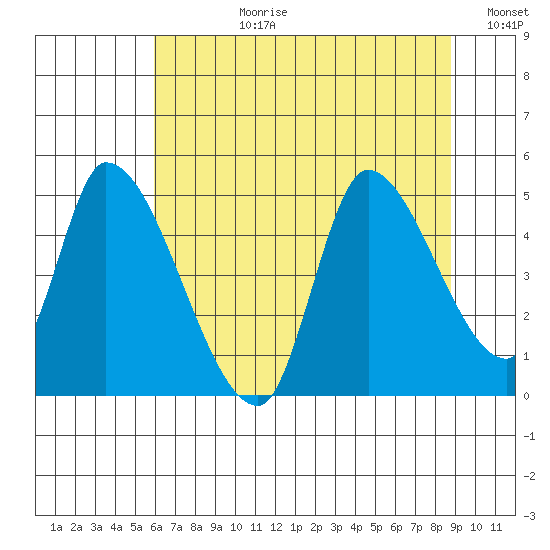 Drift Creek tide chart for Monday, July 28, 2025