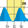 Drift Creek tide chart for Monday, July 28, 2025