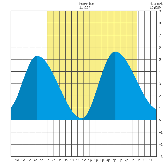 Drift Creek tide chart for Tuesday, July 29, 2025