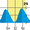 Drift Creek tide chart for Tuesday, July 29, 2025