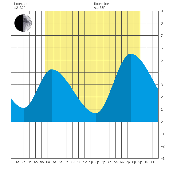 Drift Creek tide chart for Wednesday, July 2, 2025
