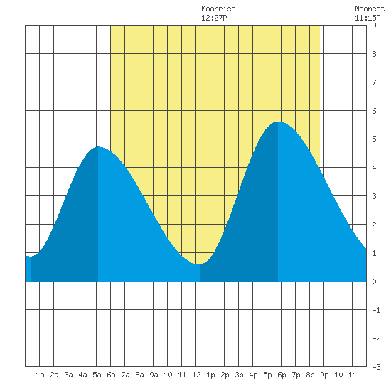 Drift Creek tide chart for Wednesday, July 30, 2025
