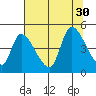 Drift Creek tide chart for Wednesday, July 30, 2025