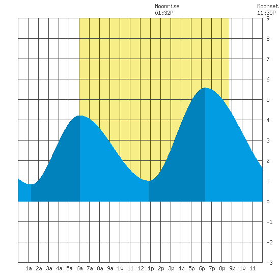 Drift Creek tide chart for Thursday, July 31, 2025