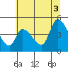 Drift Creek tide chart for Thursday, July 3, 2025