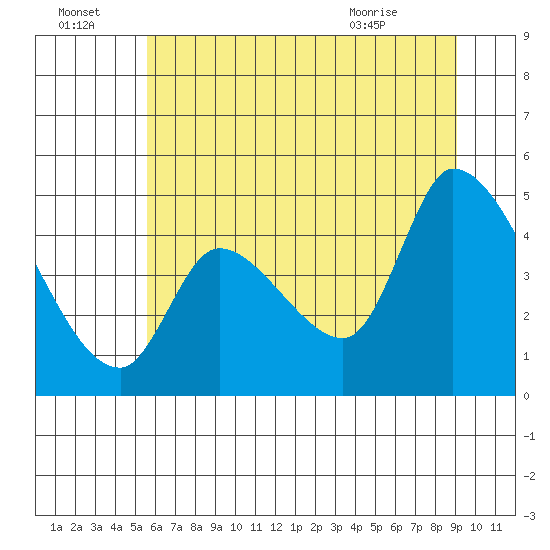 Drift Creek tide chart for Friday, July 4, 2025
