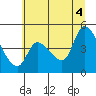 Drift Creek tide chart for Friday, July 4, 2025