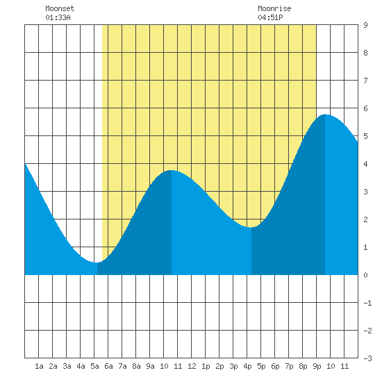 Drift Creek tide chart for Saturday, July 5, 2025
