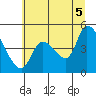 Drift Creek tide chart for Saturday, July 5, 2025