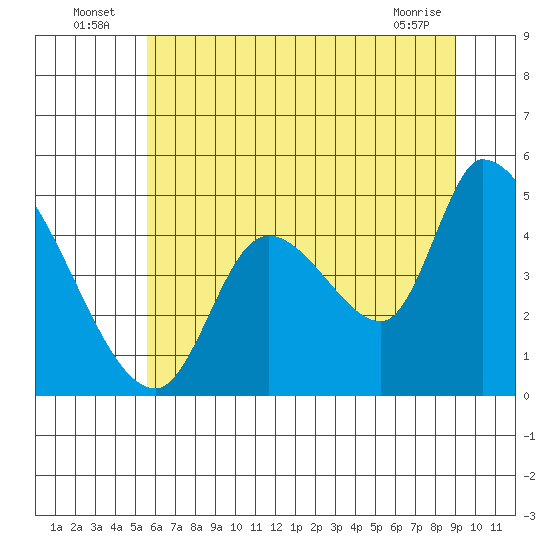 Drift Creek tide chart for Sunday, July 6, 2025