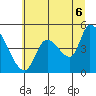 Drift Creek tide chart for Sunday, July 6, 2025