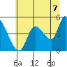 Drift Creek tide chart for Monday, July 7, 2025