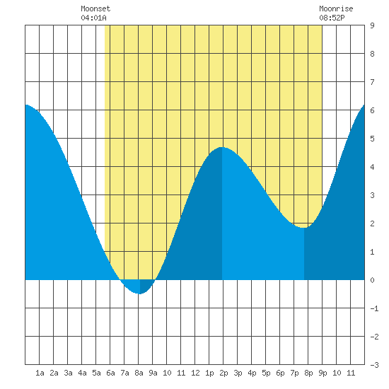 Drift Creek tide chart for Wednesday, July 9, 2025