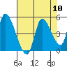 Drift Creek tide chart for Sunday, August 10, 2025