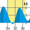 Drift Creek tide chart for Monday, August 11, 2025
