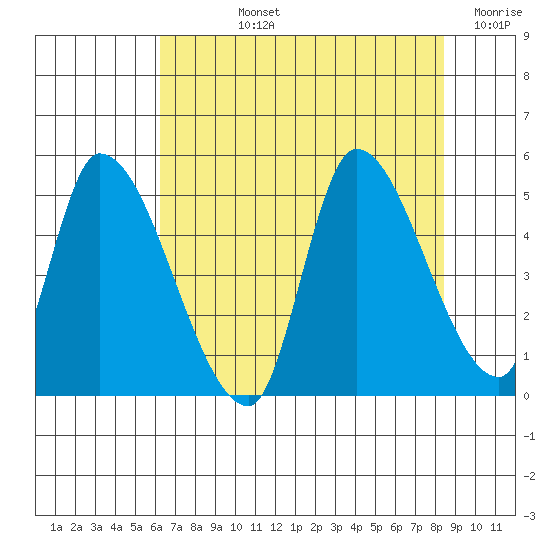 Drift Creek tide chart for Tuesday, August 12, 2025