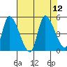 Drift Creek tide chart for Tuesday, August 12, 2025