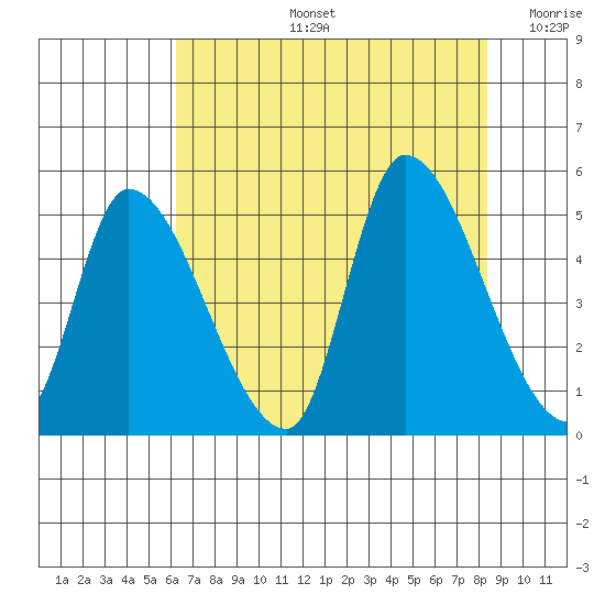 Drift Creek tide chart for Wednesday, August 13, 2025